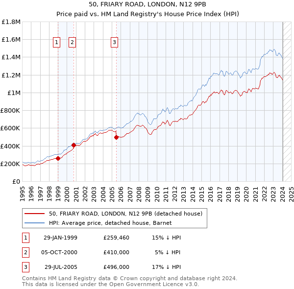 50, FRIARY ROAD, LONDON, N12 9PB: Price paid vs HM Land Registry's House Price Index
