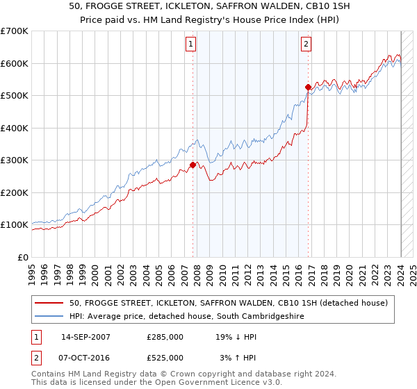 50, FROGGE STREET, ICKLETON, SAFFRON WALDEN, CB10 1SH: Price paid vs HM Land Registry's House Price Index