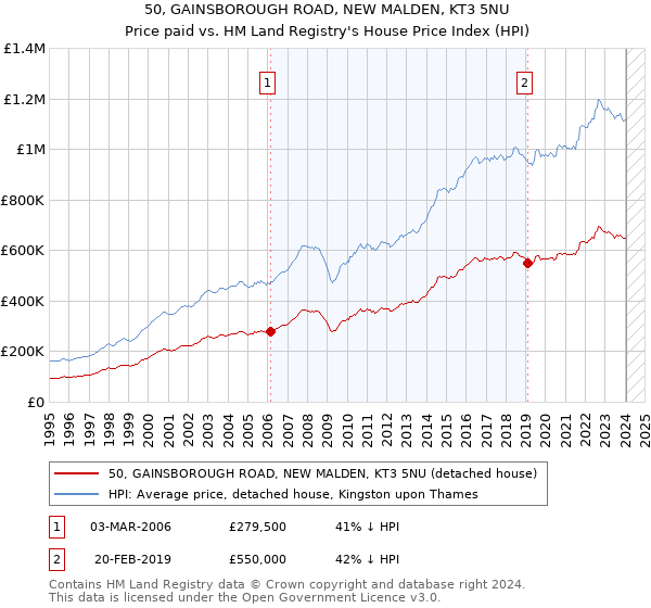 50, GAINSBOROUGH ROAD, NEW MALDEN, KT3 5NU: Price paid vs HM Land Registry's House Price Index