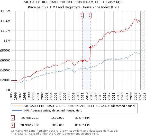 50, GALLY HILL ROAD, CHURCH CROOKHAM, FLEET, GU52 6QF: Price paid vs HM Land Registry's House Price Index