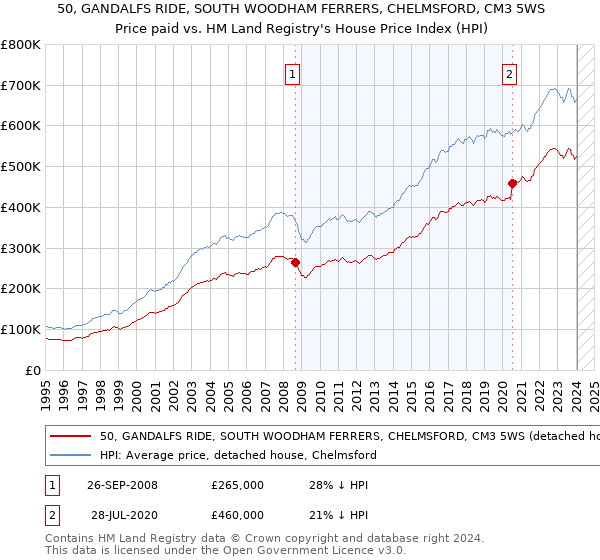 50, GANDALFS RIDE, SOUTH WOODHAM FERRERS, CHELMSFORD, CM3 5WS: Price paid vs HM Land Registry's House Price Index