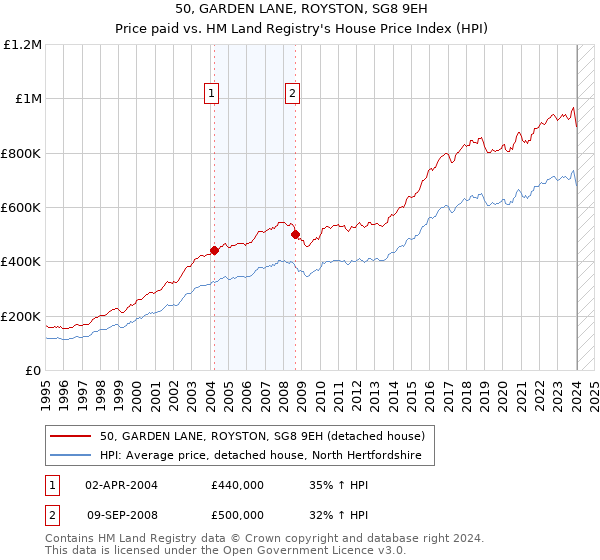 50, GARDEN LANE, ROYSTON, SG8 9EH: Price paid vs HM Land Registry's House Price Index