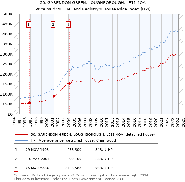 50, GARENDON GREEN, LOUGHBOROUGH, LE11 4QA: Price paid vs HM Land Registry's House Price Index