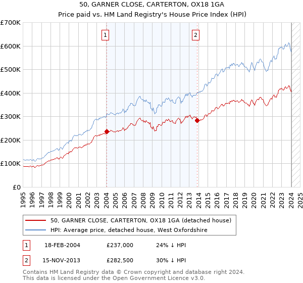 50, GARNER CLOSE, CARTERTON, OX18 1GA: Price paid vs HM Land Registry's House Price Index