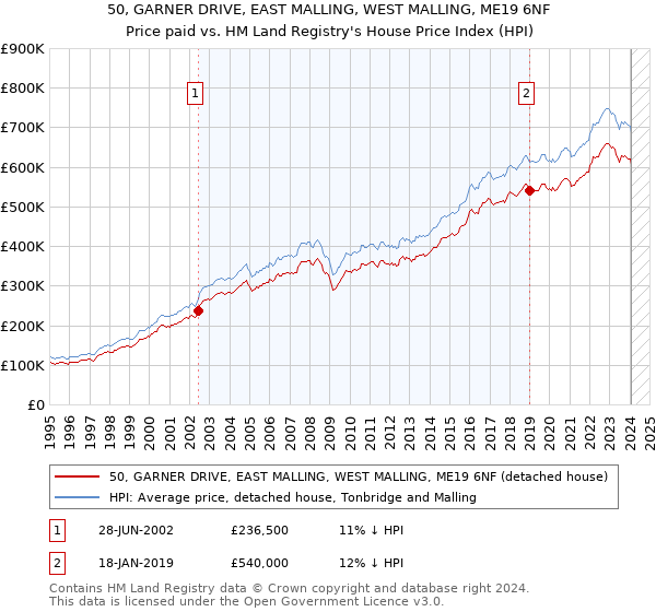 50, GARNER DRIVE, EAST MALLING, WEST MALLING, ME19 6NF: Price paid vs HM Land Registry's House Price Index