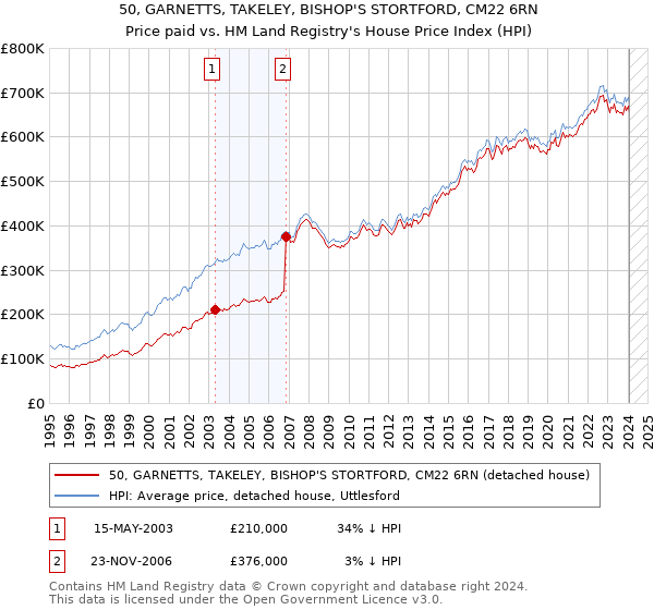 50, GARNETTS, TAKELEY, BISHOP'S STORTFORD, CM22 6RN: Price paid vs HM Land Registry's House Price Index