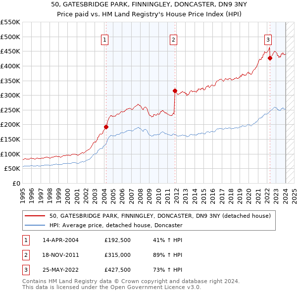 50, GATESBRIDGE PARK, FINNINGLEY, DONCASTER, DN9 3NY: Price paid vs HM Land Registry's House Price Index