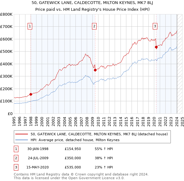 50, GATEWICK LANE, CALDECOTTE, MILTON KEYNES, MK7 8LJ: Price paid vs HM Land Registry's House Price Index