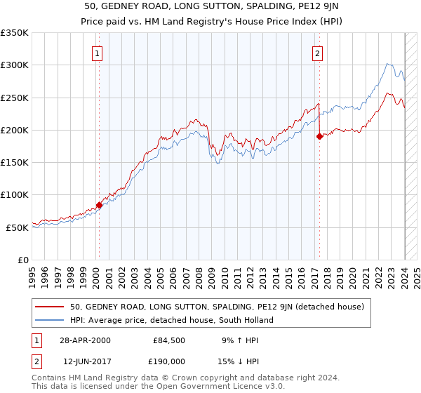 50, GEDNEY ROAD, LONG SUTTON, SPALDING, PE12 9JN: Price paid vs HM Land Registry's House Price Index