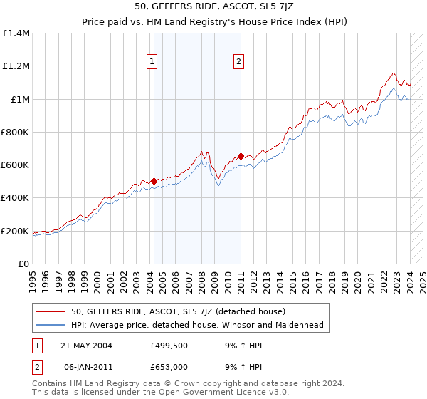 50, GEFFERS RIDE, ASCOT, SL5 7JZ: Price paid vs HM Land Registry's House Price Index