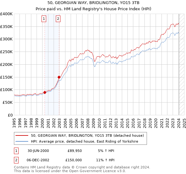 50, GEORGIAN WAY, BRIDLINGTON, YO15 3TB: Price paid vs HM Land Registry's House Price Index