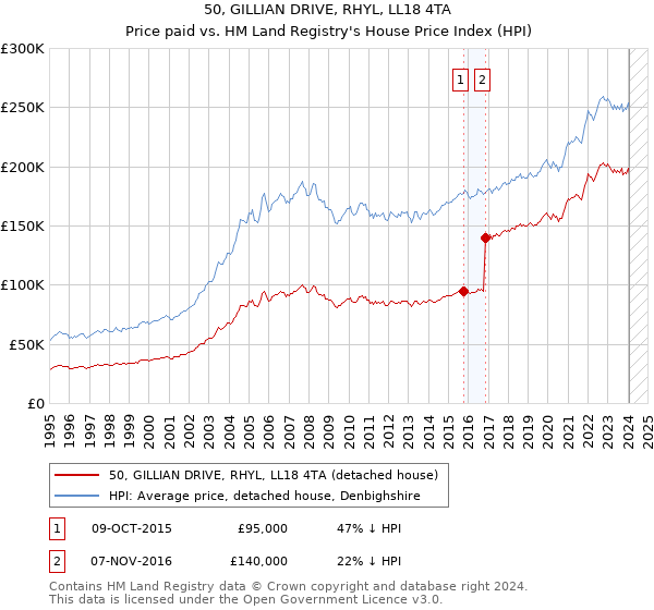 50, GILLIAN DRIVE, RHYL, LL18 4TA: Price paid vs HM Land Registry's House Price Index
