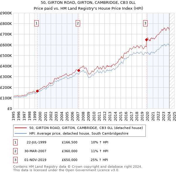 50, GIRTON ROAD, GIRTON, CAMBRIDGE, CB3 0LL: Price paid vs HM Land Registry's House Price Index