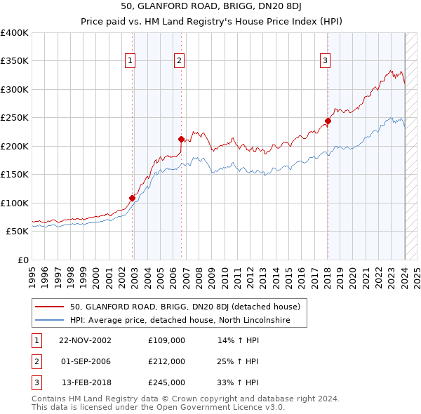 50, GLANFORD ROAD, BRIGG, DN20 8DJ: Price paid vs HM Land Registry's House Price Index