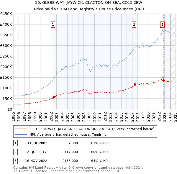 50, GLEBE WAY, JAYWICK, CLACTON-ON-SEA, CO15 2EW: Price paid vs HM Land Registry's House Price Index