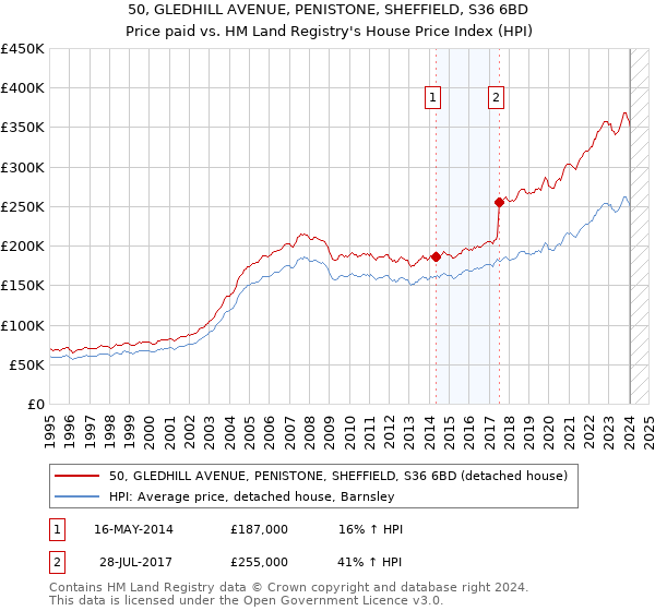 50, GLEDHILL AVENUE, PENISTONE, SHEFFIELD, S36 6BD: Price paid vs HM Land Registry's House Price Index
