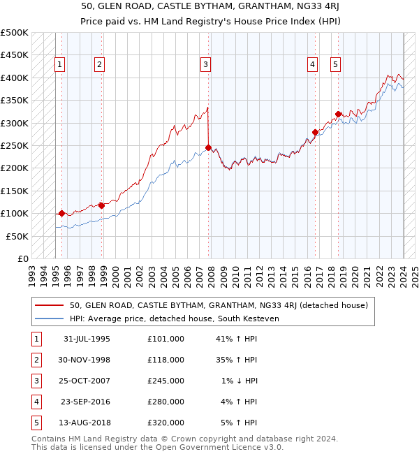 50, GLEN ROAD, CASTLE BYTHAM, GRANTHAM, NG33 4RJ: Price paid vs HM Land Registry's House Price Index