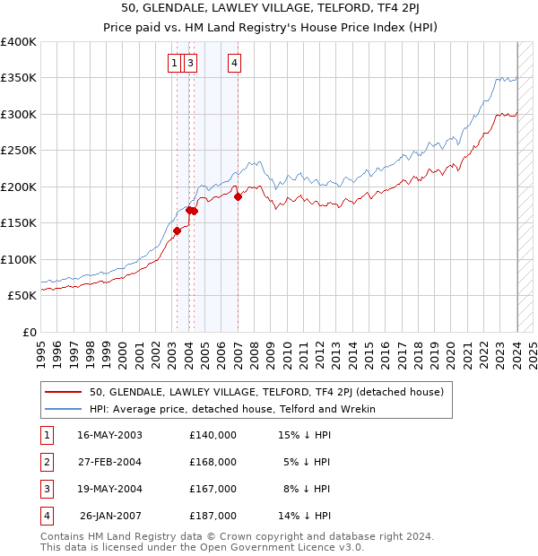 50, GLENDALE, LAWLEY VILLAGE, TELFORD, TF4 2PJ: Price paid vs HM Land Registry's House Price Index