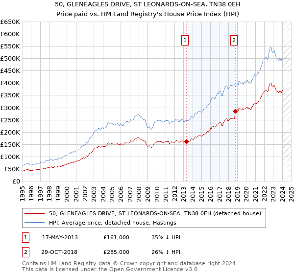 50, GLENEAGLES DRIVE, ST LEONARDS-ON-SEA, TN38 0EH: Price paid vs HM Land Registry's House Price Index