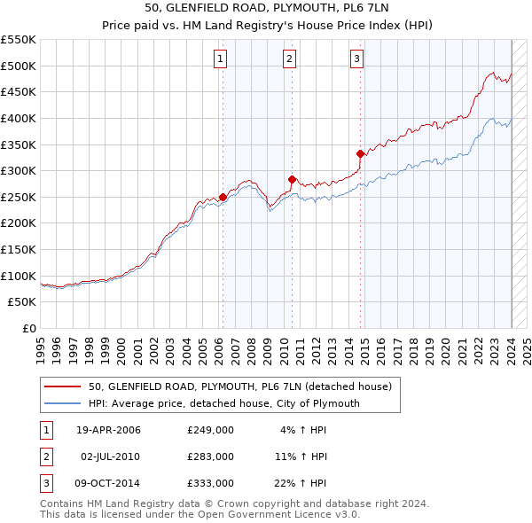 50, GLENFIELD ROAD, PLYMOUTH, PL6 7LN: Price paid vs HM Land Registry's House Price Index