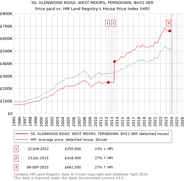 50, GLENWOOD ROAD, WEST MOORS, FERNDOWN, BH22 0ER: Price paid vs HM Land Registry's House Price Index