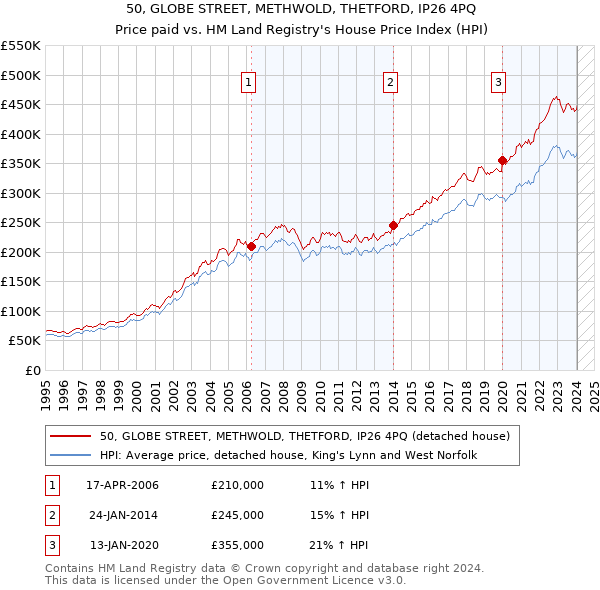 50, GLOBE STREET, METHWOLD, THETFORD, IP26 4PQ: Price paid vs HM Land Registry's House Price Index