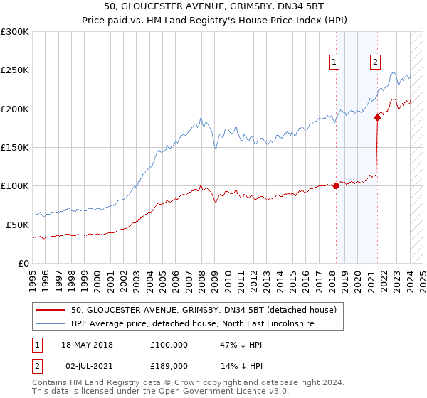 50, GLOUCESTER AVENUE, GRIMSBY, DN34 5BT: Price paid vs HM Land Registry's House Price Index