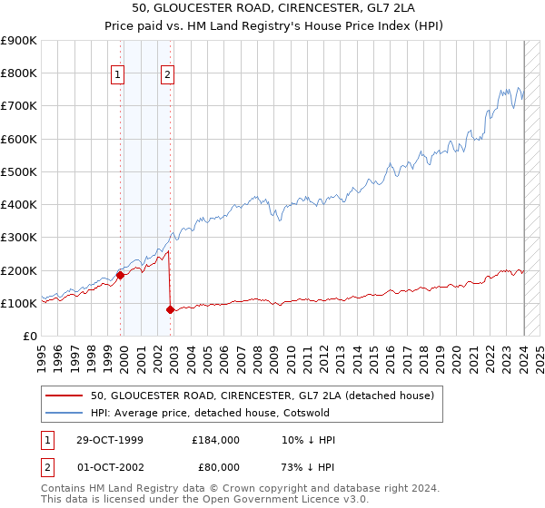 50, GLOUCESTER ROAD, CIRENCESTER, GL7 2LA: Price paid vs HM Land Registry's House Price Index