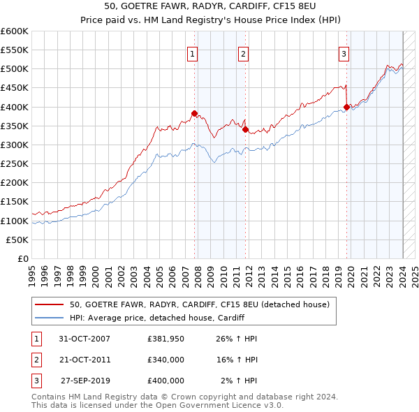 50, GOETRE FAWR, RADYR, CARDIFF, CF15 8EU: Price paid vs HM Land Registry's House Price Index