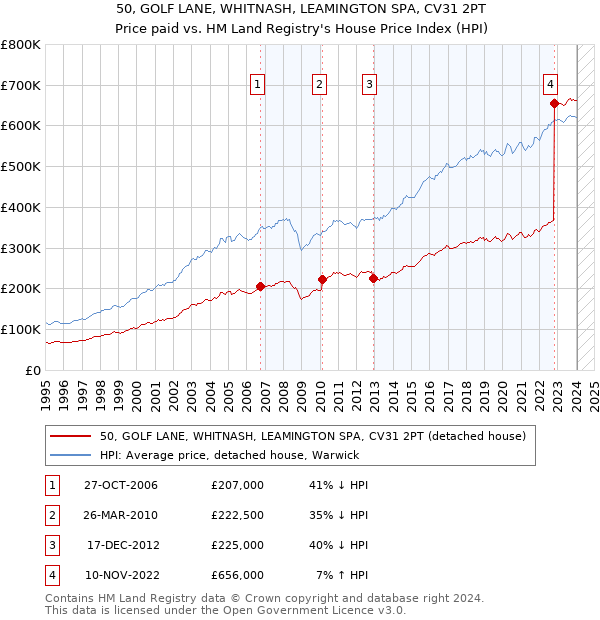 50, GOLF LANE, WHITNASH, LEAMINGTON SPA, CV31 2PT: Price paid vs HM Land Registry's House Price Index