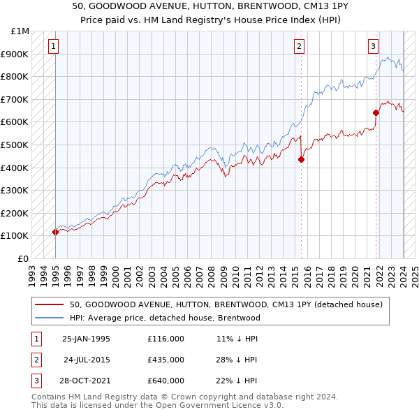 50, GOODWOOD AVENUE, HUTTON, BRENTWOOD, CM13 1PY: Price paid vs HM Land Registry's House Price Index