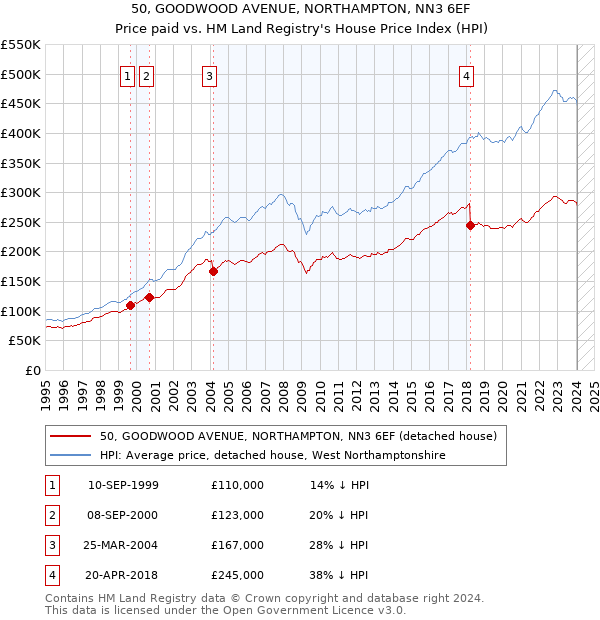 50, GOODWOOD AVENUE, NORTHAMPTON, NN3 6EF: Price paid vs HM Land Registry's House Price Index