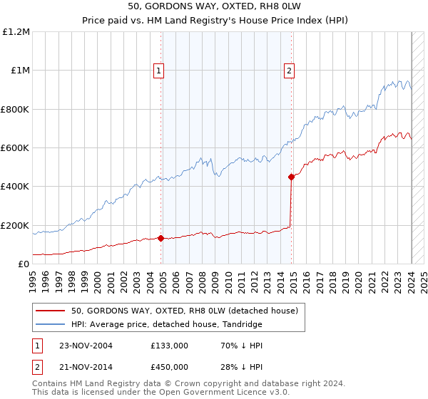 50, GORDONS WAY, OXTED, RH8 0LW: Price paid vs HM Land Registry's House Price Index