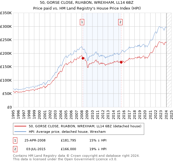 50, GORSE CLOSE, RUABON, WREXHAM, LL14 6BZ: Price paid vs HM Land Registry's House Price Index