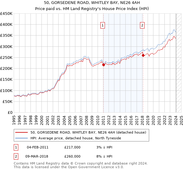50, GORSEDENE ROAD, WHITLEY BAY, NE26 4AH: Price paid vs HM Land Registry's House Price Index