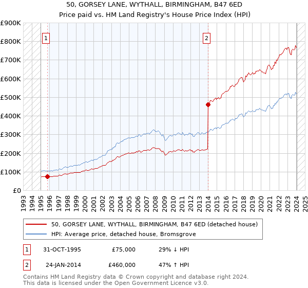 50, GORSEY LANE, WYTHALL, BIRMINGHAM, B47 6ED: Price paid vs HM Land Registry's House Price Index