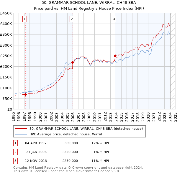 50, GRAMMAR SCHOOL LANE, WIRRAL, CH48 8BA: Price paid vs HM Land Registry's House Price Index