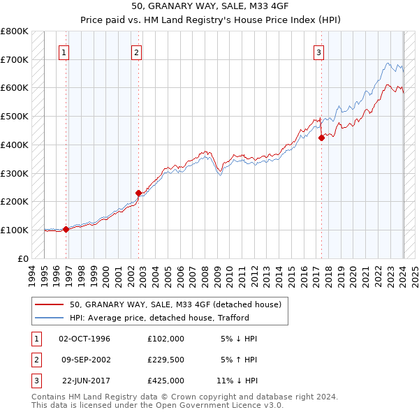 50, GRANARY WAY, SALE, M33 4GF: Price paid vs HM Land Registry's House Price Index
