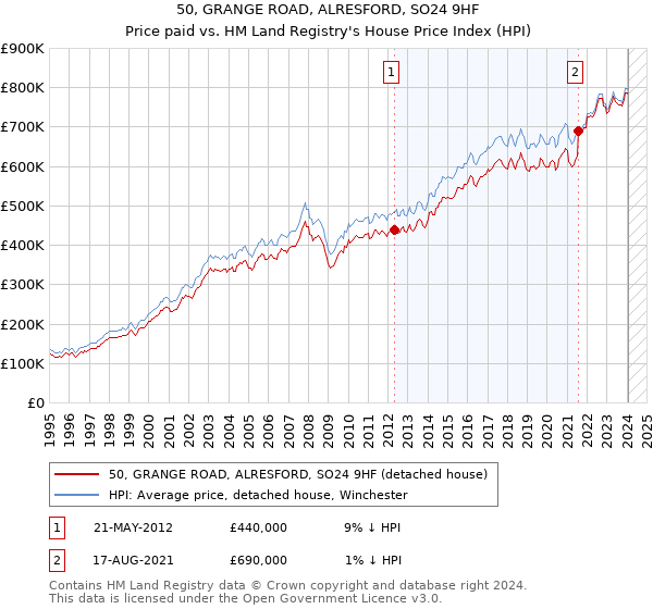 50, GRANGE ROAD, ALRESFORD, SO24 9HF: Price paid vs HM Land Registry's House Price Index