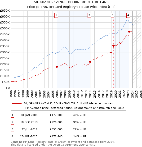 50, GRANTS AVENUE, BOURNEMOUTH, BH1 4NS: Price paid vs HM Land Registry's House Price Index