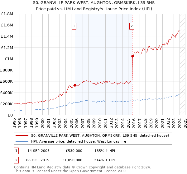 50, GRANVILLE PARK WEST, AUGHTON, ORMSKIRK, L39 5HS: Price paid vs HM Land Registry's House Price Index