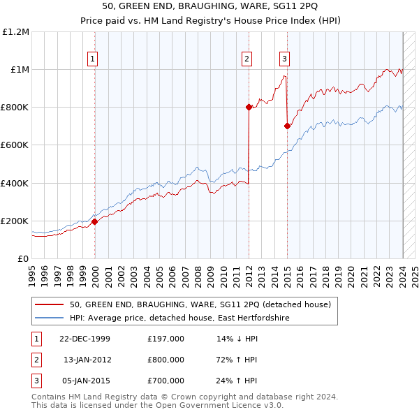 50, GREEN END, BRAUGHING, WARE, SG11 2PQ: Price paid vs HM Land Registry's House Price Index