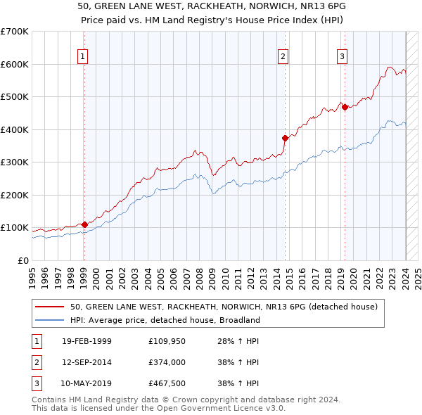50, GREEN LANE WEST, RACKHEATH, NORWICH, NR13 6PG: Price paid vs HM Land Registry's House Price Index