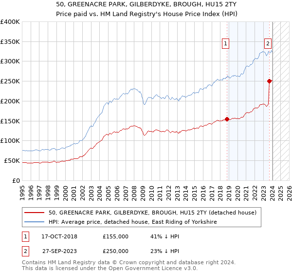 50, GREENACRE PARK, GILBERDYKE, BROUGH, HU15 2TY: Price paid vs HM Land Registry's House Price Index