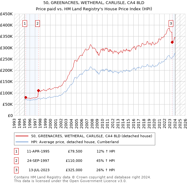 50, GREENACRES, WETHERAL, CARLISLE, CA4 8LD: Price paid vs HM Land Registry's House Price Index
