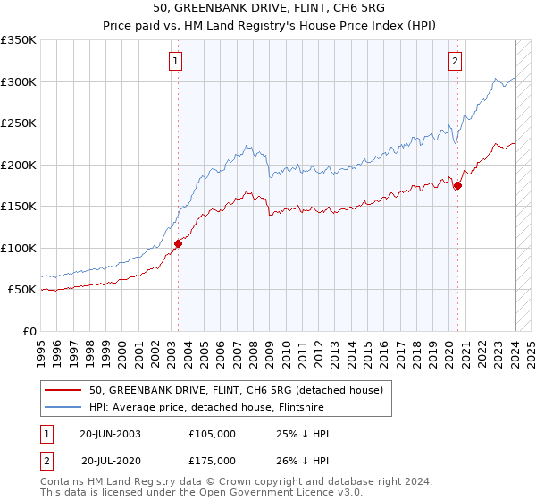 50, GREENBANK DRIVE, FLINT, CH6 5RG: Price paid vs HM Land Registry's House Price Index