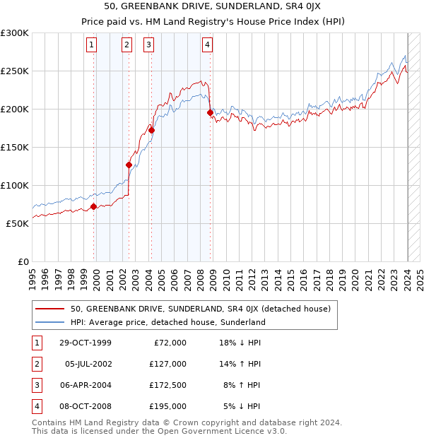 50, GREENBANK DRIVE, SUNDERLAND, SR4 0JX: Price paid vs HM Land Registry's House Price Index