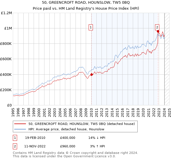 50, GREENCROFT ROAD, HOUNSLOW, TW5 0BQ: Price paid vs HM Land Registry's House Price Index