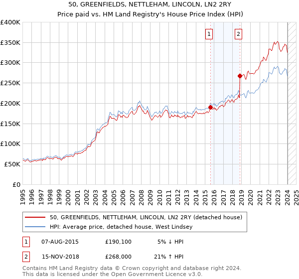 50, GREENFIELDS, NETTLEHAM, LINCOLN, LN2 2RY: Price paid vs HM Land Registry's House Price Index