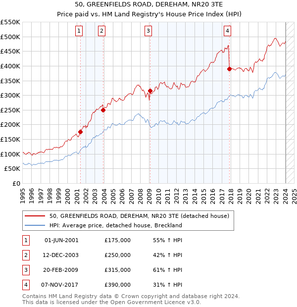 50, GREENFIELDS ROAD, DEREHAM, NR20 3TE: Price paid vs HM Land Registry's House Price Index